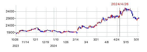 ロードスターキャピタルの株価チャート